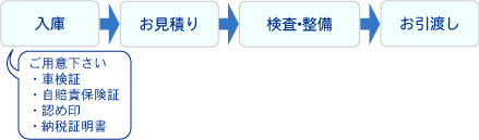 車検のながれ
